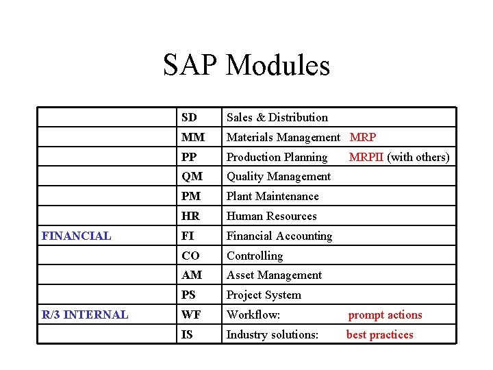 SAP Modules FINANCIAL R/3 INTERNAL SD Sales & Distribution MM Materials Management MRP PP