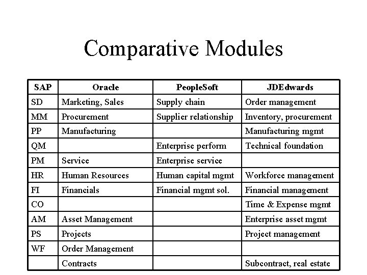 Comparative Modules SAP Oracle People. Soft JDEdwards SD Marketing, Sales Supply chain Order management