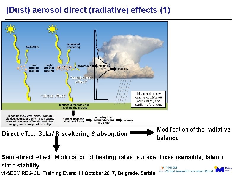 (Dust) aerosol direct (radiative) effects (1) Direct effect: Solar/IR scattering & absorption Modification of