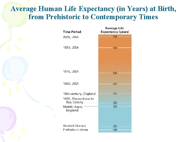 Average Human Life Expectancy (in Years) at Birth, from Prehistoric to Contemporary Times 