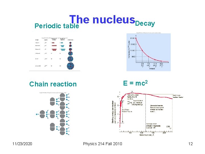 The nucleus Decay Periodic table E = mc 2 Chain reaction 11/23/2020 Physics 214