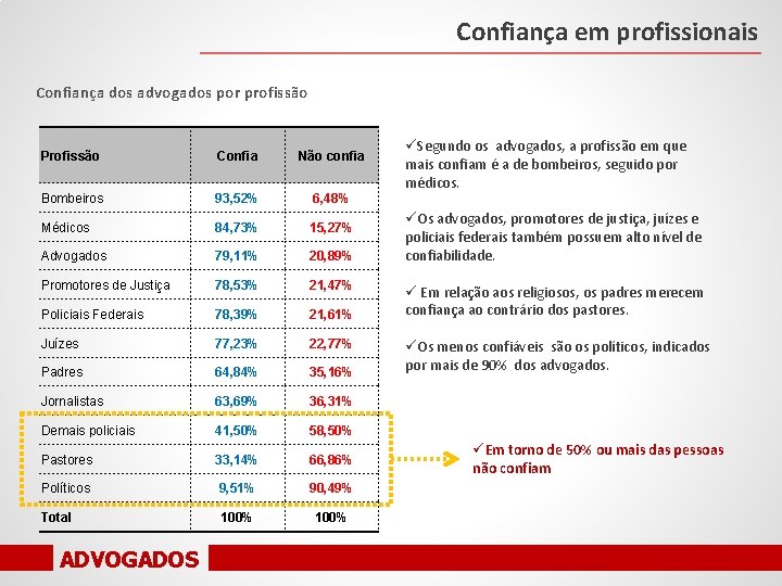 Confiança em profissionais Confiança dos advogados por profissão Profissão Confia Não confia Bombeiros 93,