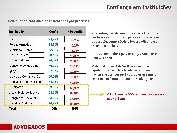 Confiança em instituições Consolidado confiança dos advogados por profissão Instituição Confia Não confia OAB