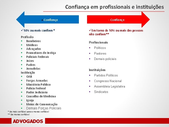 Confiança em profissionais e instituições + Confiança ü 50% ou mais confiam * Profissão
