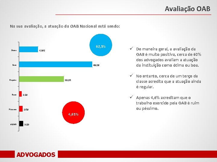 Avaliação OAB Na sua avaliação, a atuação da OAB Nacional está sendo: 62, 1%