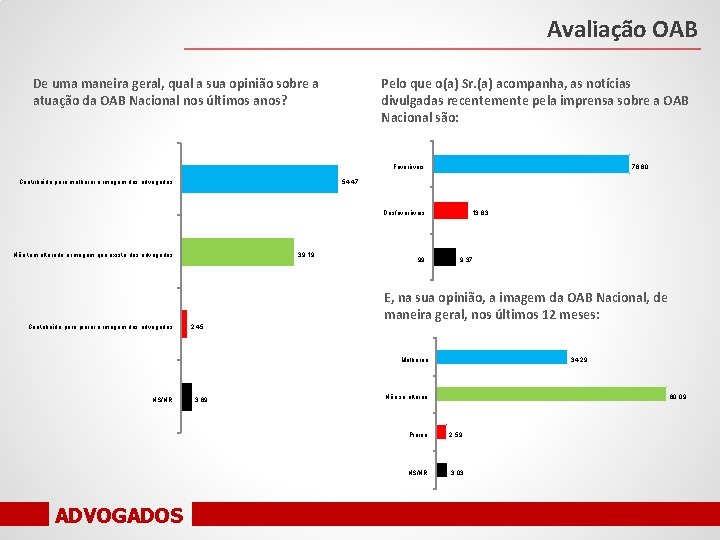 Avaliação OAB De uma maneira geral, qual a sua opinião sobre a atuação da