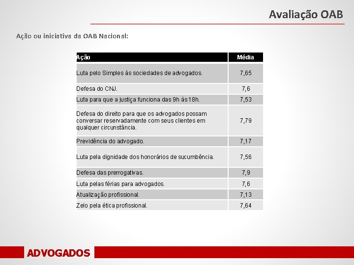 Avaliação OAB Ação ou iniciativa da OAB Nacional: Ação Média Luta pelo Simples às