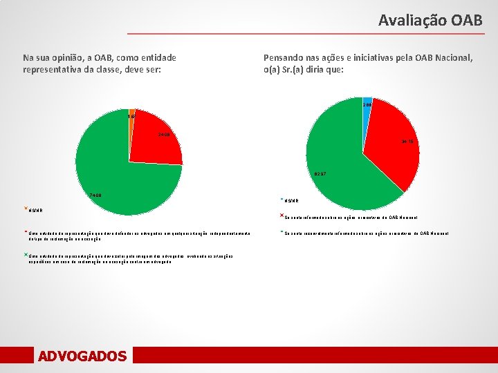 Avaliação OAB Na sua opinião, a OAB, como entidade representativa da classe, deve ser: