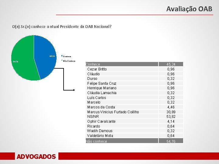 Avaliação OAB O(a) Sr. (a) conhece o atual Presidente da OAB Nacional? 45. 24