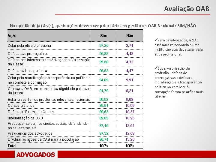 Avaliação OAB Na opinião do(a) Sr. (a), quais ações devem ser prioritárias na gestão
