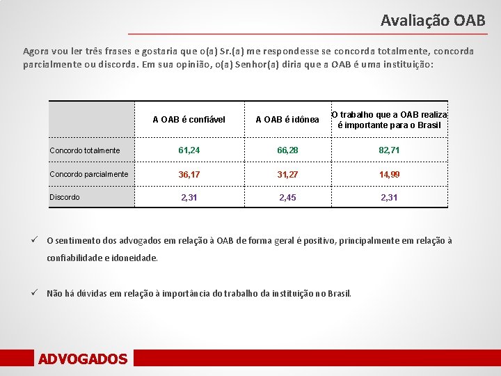 Avaliação OAB Agora vou ler três frases e gostaria que o(a) Sr. (a) me