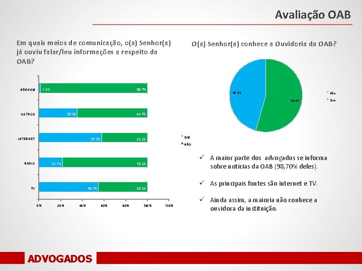 Avaliação OAB Em quais meios de comunicação, o(a) Senhor(a) já ouviu falar/leu informações a
