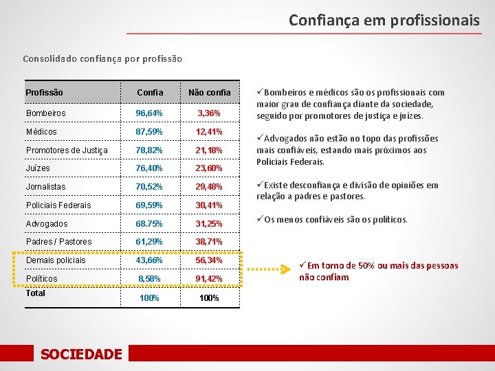 Confiança em profissionais Consolidado confiança por profissão Profissão Confia Não confia Bombeiros 96, 64%