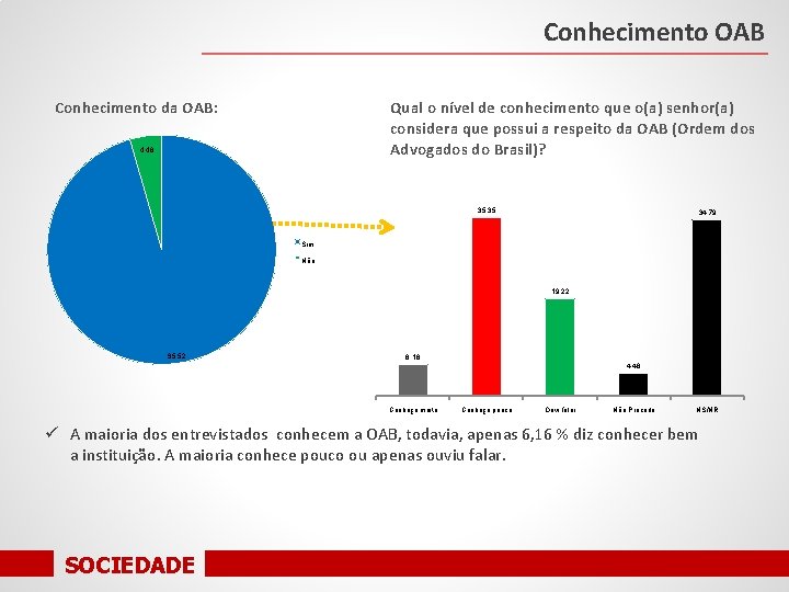 Conhecimento OAB Qual o nível de conhecimento que o(a) senhor(a) considera que possui a