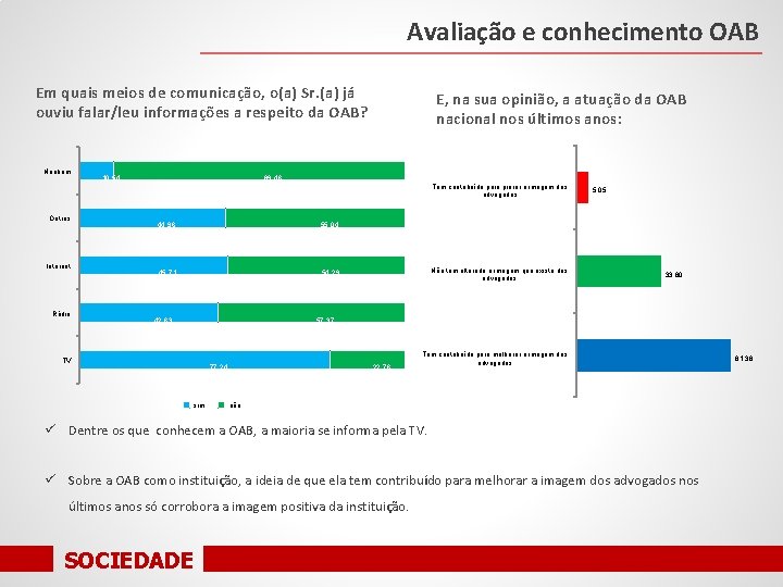 Avaliação e conhecimento OAB Em quais meios de comunicação, o(a) Sr. (a) já ouviu