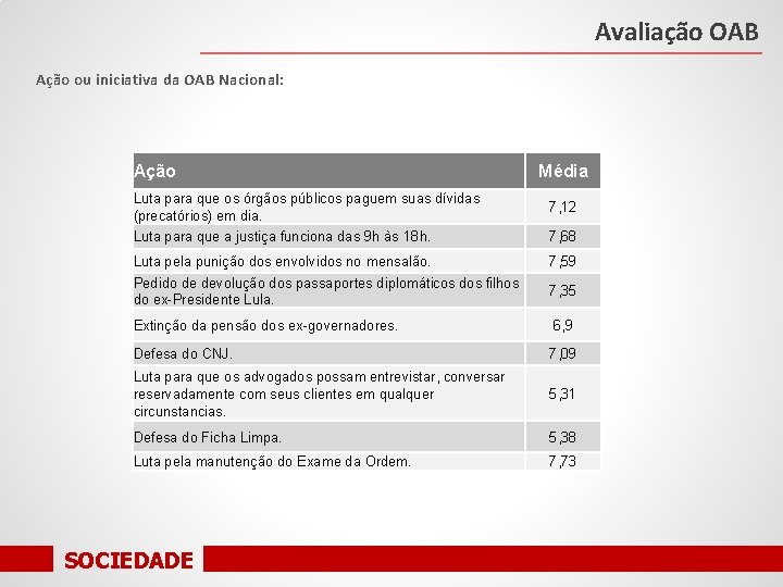 Avaliação OAB Ação ou iniciativa da OAB Nacional: Ação Média Luta para que os