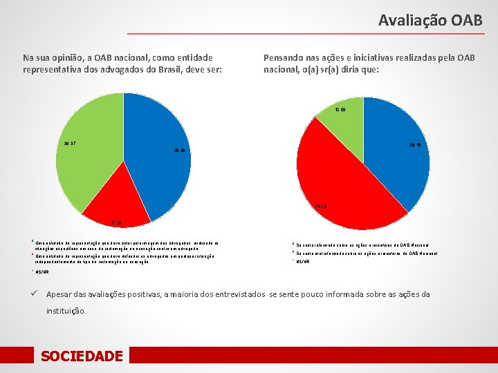 Avaliação OAB Na sua opinião, a OAB nacional, como entidade representativa dos advogados do