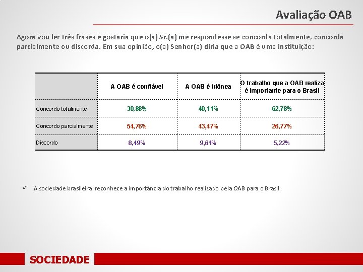 Avaliação OAB Agora vou ler três frases e gostaria que o(a) Sr. (a) me