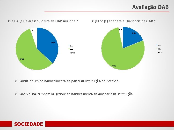 Avaliação OAB O(a) Sr. (a) já acessou o site da OAB nacional? O(a) Sr.