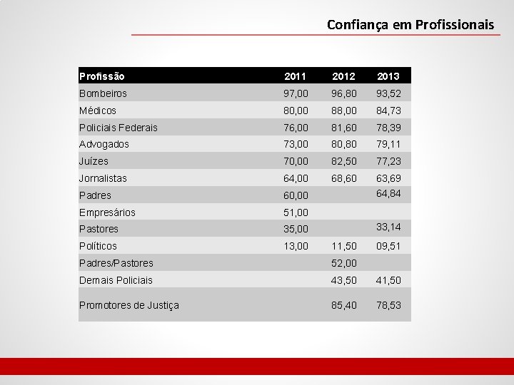 Confiança em Profissionais Profissão 2011 2012 2013 Bombeiros 97, 00 96, 80 93, 52