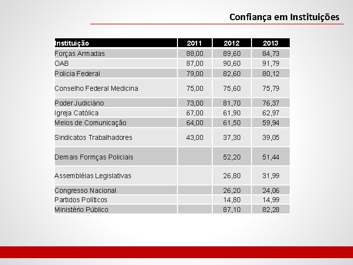 Confiança em Instituições Instituição Forças Armadas OAB Policia Federal 2011 88, 00 87, 00
