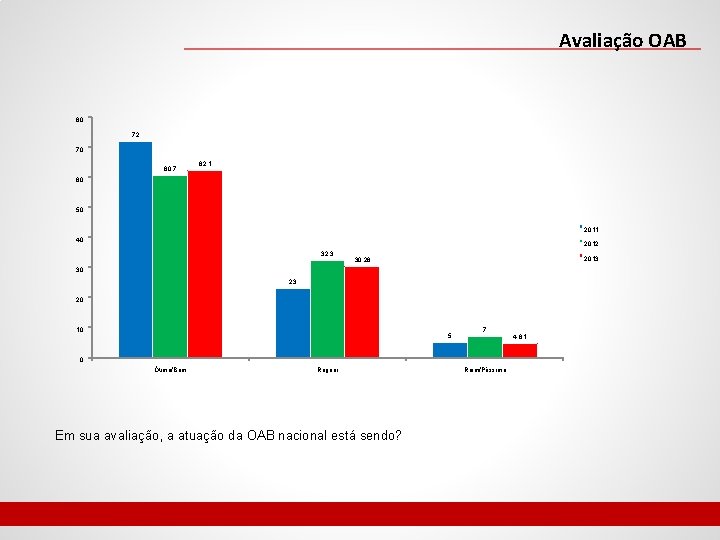 Avaliação OAB 80 72 70 60. 7 62. 1 60 50 2011 40 2012