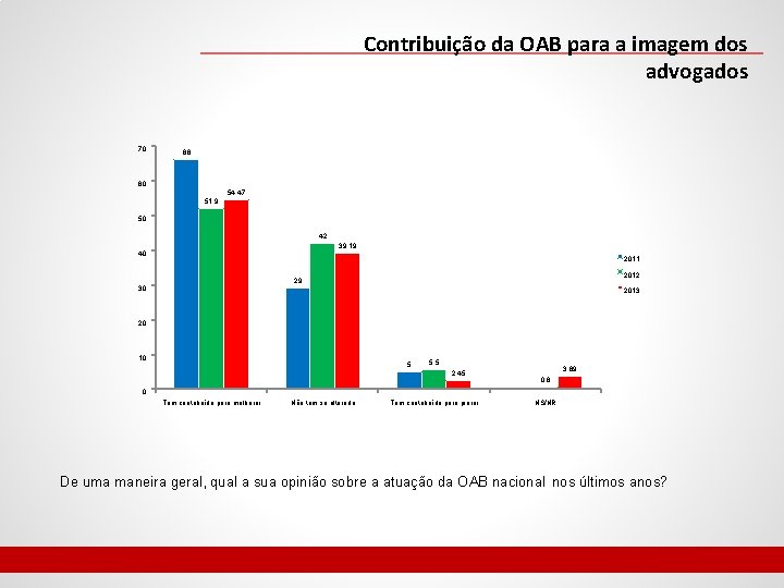 Contribuição da OAB para a imagem dos advogados 70 66 60 54. 47 51.