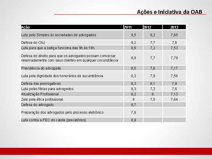 Ações e Iniciativa da OAB Ação 2011 2012 2013 Luta pelo Simples às sociedades