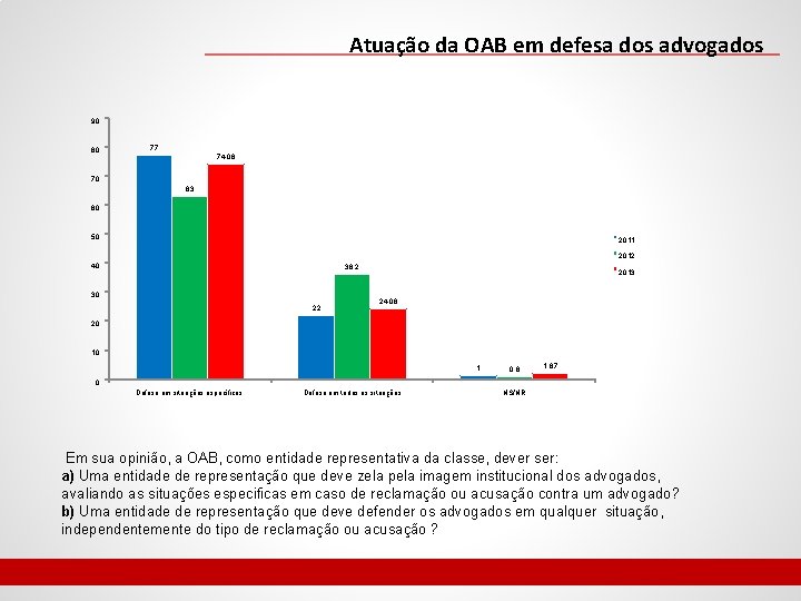 Atuação da OAB em defesa dos advogados 90 80 77 74. 06 70 63