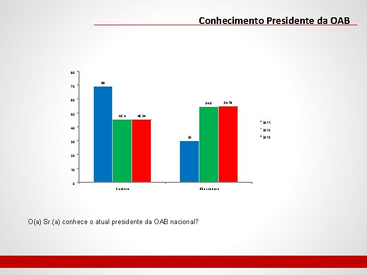 Conhecimento Presidente da OAB 80 70 69 60 50 54. 6 45. 4 54.