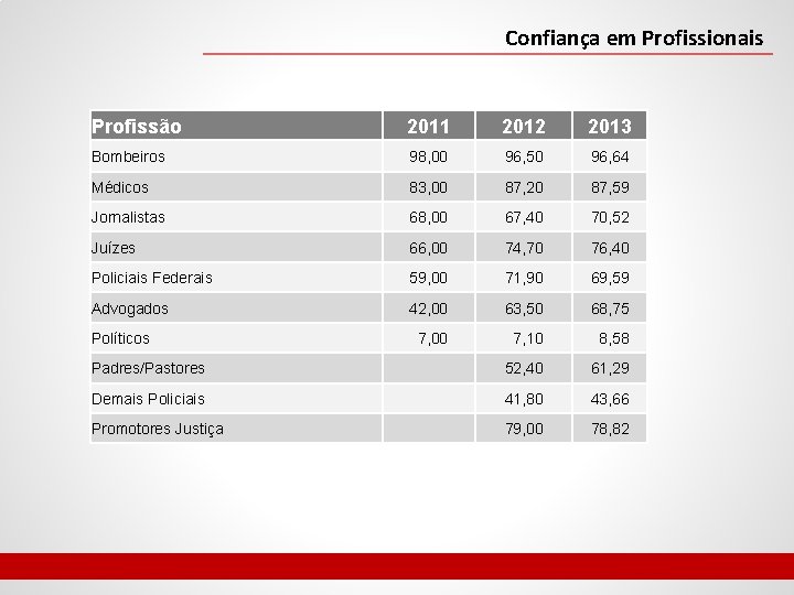 Confiança em Profissionais Profissão 2011 2012 2013 Bombeiros 98, 00 96, 50 96, 64