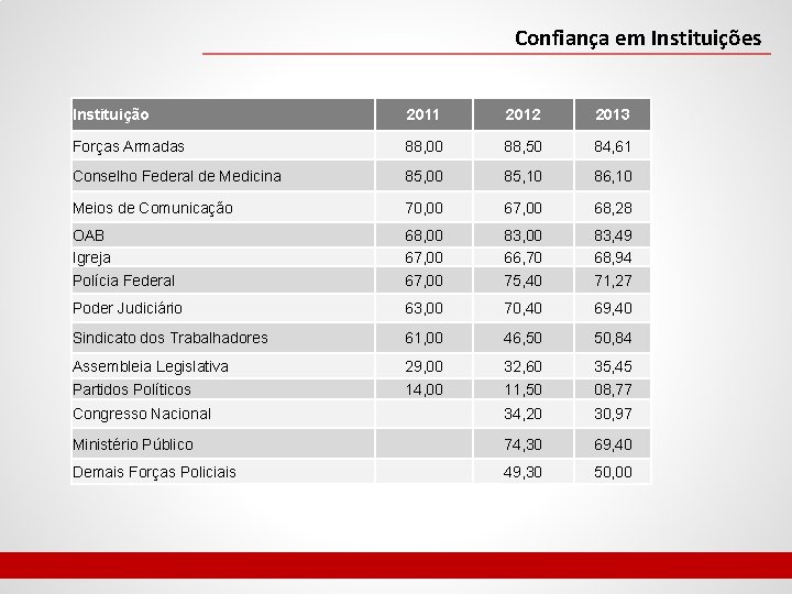 Confiança em Instituições Instituição 2011 2012 2013 Forças Armadas 88, 00 88, 50 84,