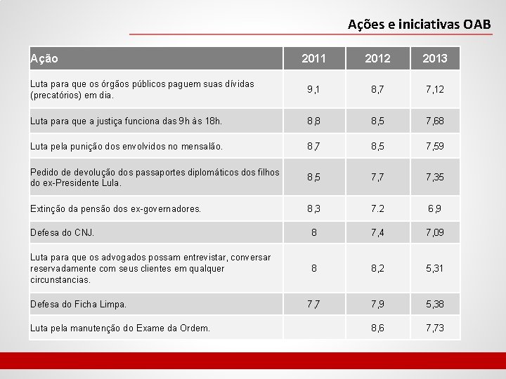 Ações e iniciativas OAB Ação 2011 2012 2013 Luta para que os órgãos públicos