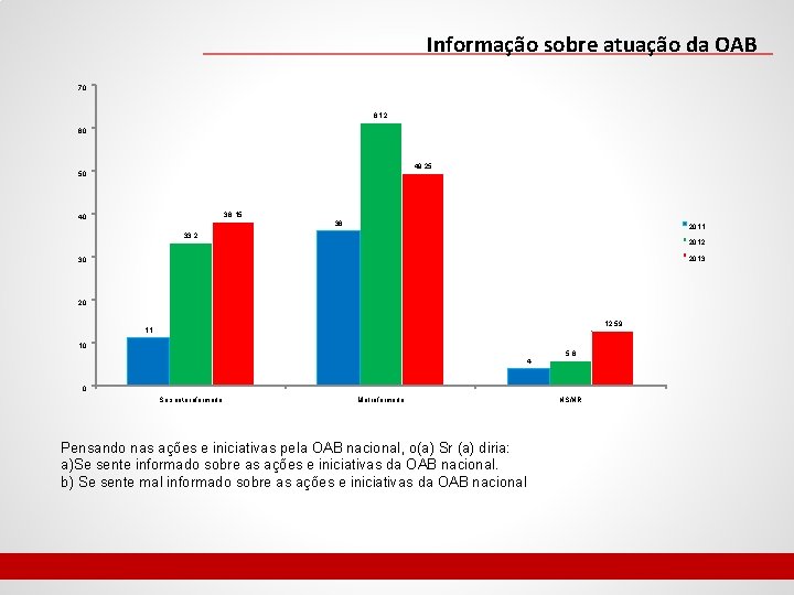 Informação sobre atuação da OAB 70 61. 2 60 49. 25 50 38. 15