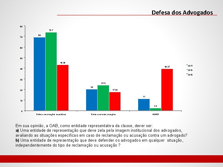 Defesa dos Advogados 80 73. 7 70 69 60 50 43. 28 39. 37