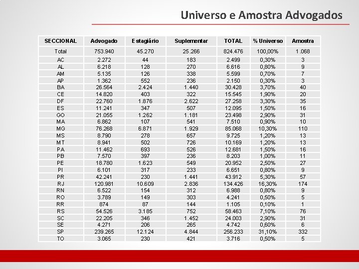 Universo e Amostra Advogados SECCIONAL Advogado Estagiário Suplementar TOTAL % Universo Amostra Total 753.