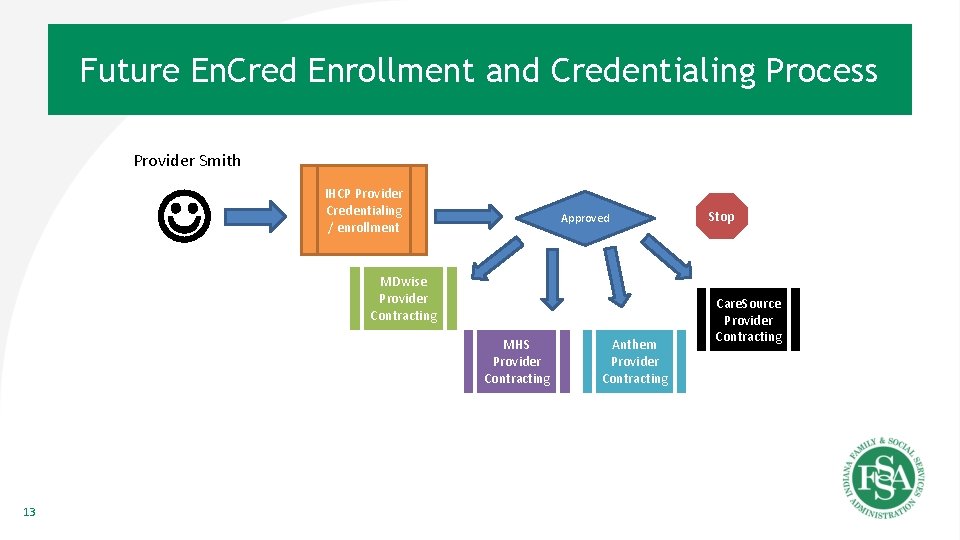 Future En. Cred Enrollment and Credentialing Process Provider Smith IHCP Provider Credentialing / enrollment