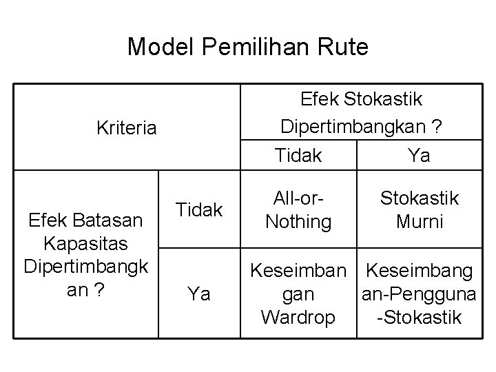 Model Pemilihan Rute Efek Stokastik Dipertimbangkan ? Kriteria Efek Batasan Kapasitas Dipertimbangk an ?