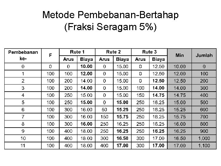 Metode Pembebanan-Bertahap (Fraksi Seragam 5%) 