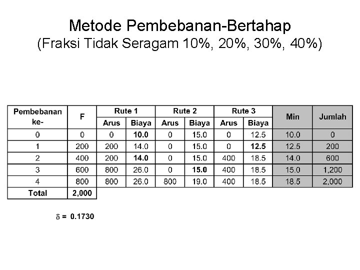 Metode Pembebanan-Bertahap (Fraksi Tidak Seragam 10%, 20%, 30%, 40%) 