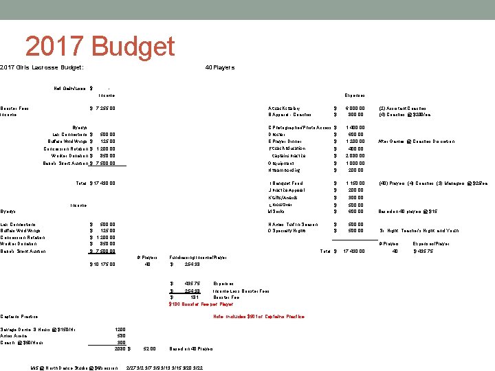2017 Budget 2017 Girls Lacrosse Budget: 40 Players Net Gain/Loss: $ Income Booster Fees