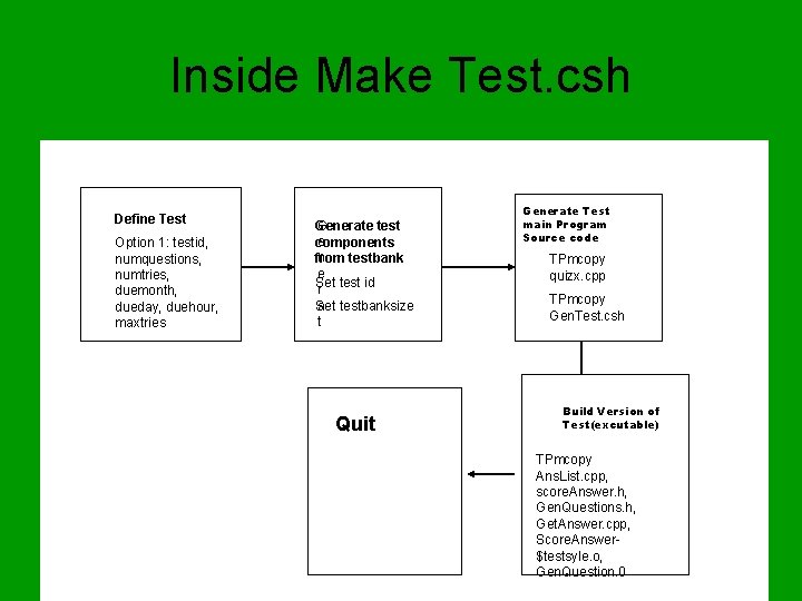 Inside Make Test. csh Define Test Option 1: testid, numquestions, numtries, duemonth, dueday, duehour,
