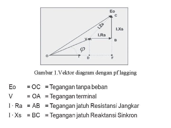Gambar 1. Vektor diagram dengan pf lagging 