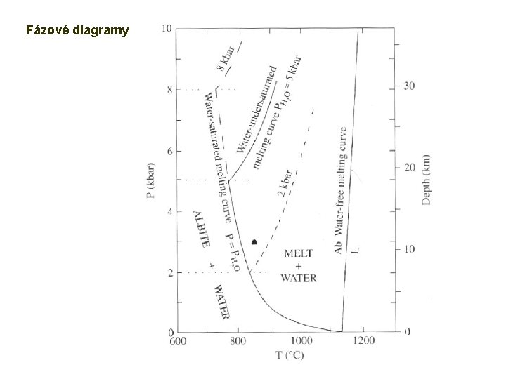 Fázové diagramy Josef Zeman 14 