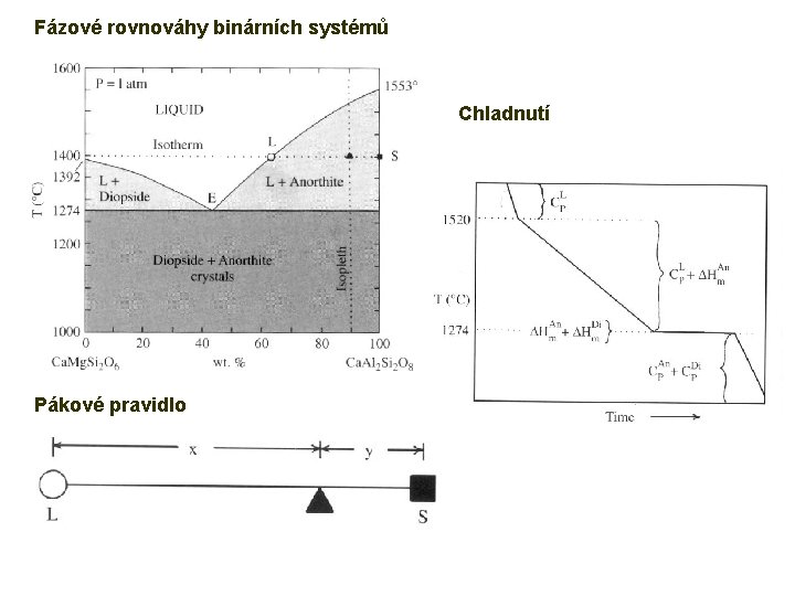 Fázové rovnováhy binárních systémů Chladnutí Pákové pravidlo Josef Zeman 15 