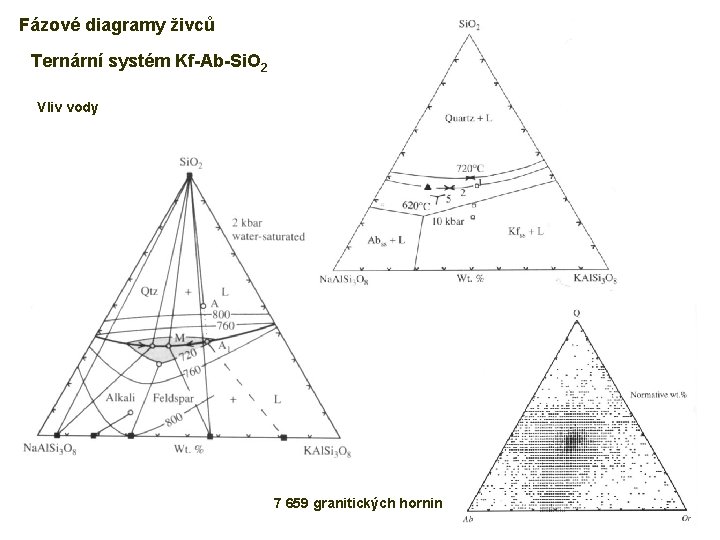 Fázové diagramy živců Ternární systém Kf-Ab-Si. O 2 Vliv vody 7 659 granitických hornin