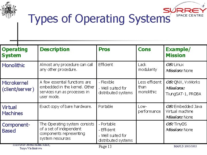 Types of Operating Systems Operating System Description Pros Cons Example/ Mission Monolithic Almost any