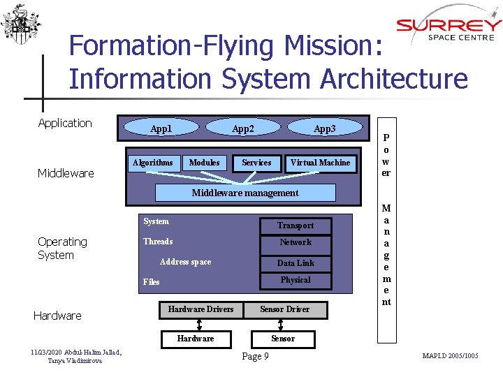 Formation-Flying Mission: Information System Architecture Application Middleware App 1 Algorithms App 2 Modules App