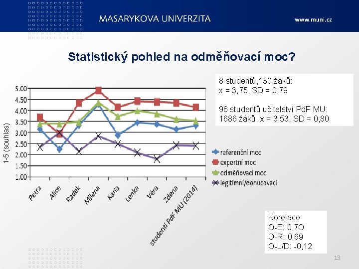 Statistický pohled na odměňovací moc? 1 -5 (souhlas) 8 studentů, 130 žáků: x =