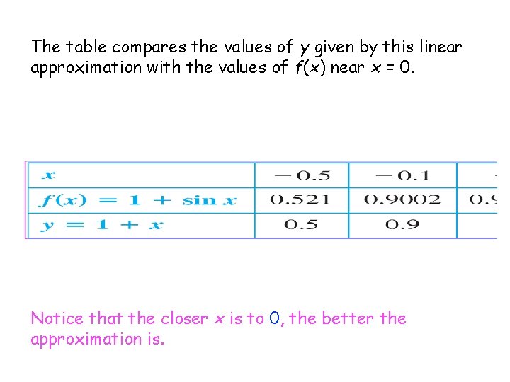 The table compares the values of y given by this linear approximation with the